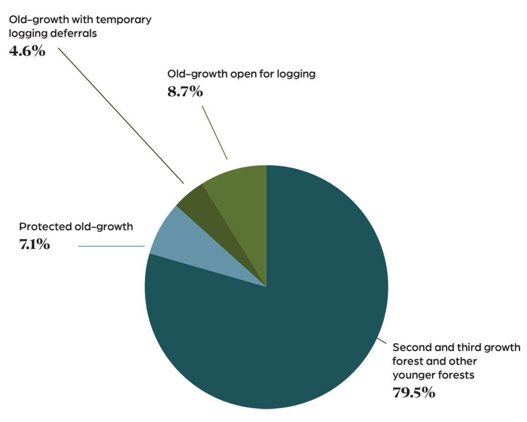 BC-old-growth-graph BC-old-growth-graph