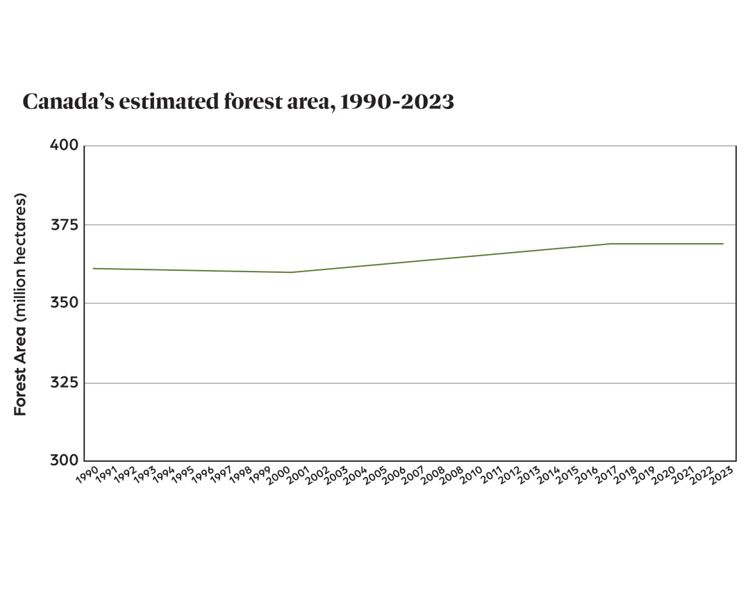 Canadas-forest-area-graph Canadas-forest-area-graph
