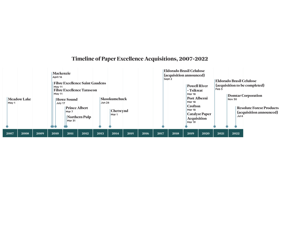 Timeline-of-Paper-Excellence-Acquisitions